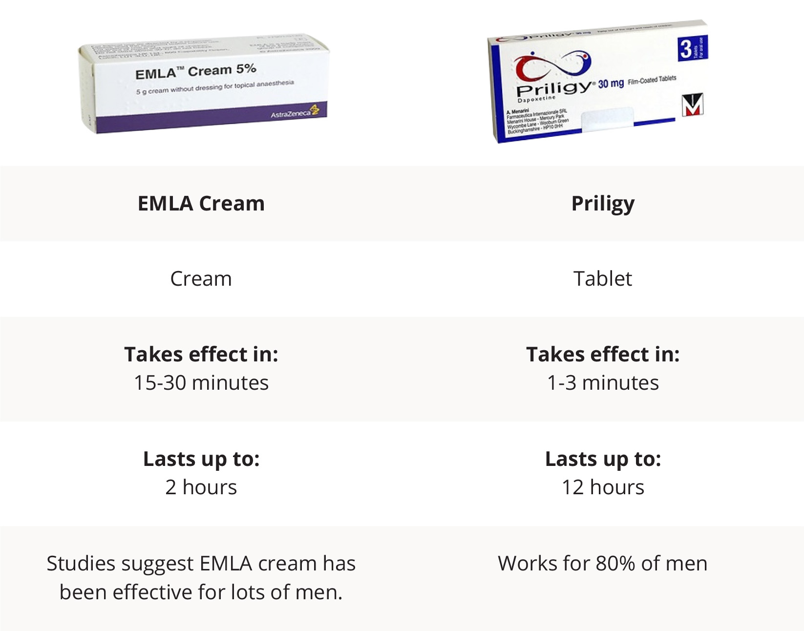 Premature Ejaculation comparison table